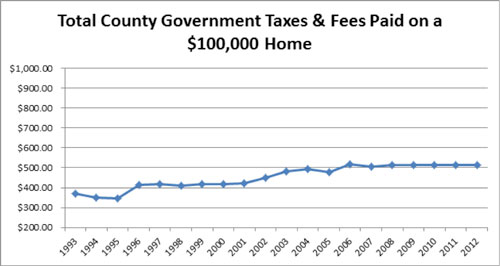 county-taxes