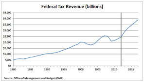federal-revenue-by-year